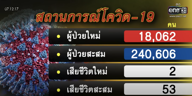 โควิด-19 สายพันธุ์ NB.1.8.1 ระบาดหนักในไทย ติดเชื้อง่ายมาก ล่าสุดหมอยงเผยข้อมูลล่าสุด